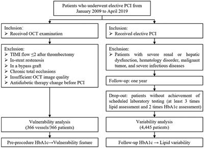 Elevation of Hemoglobin A1c Increases the Atherosclerotic Plaque Vulnerability and the Visit-to-Visit Variability of Lipid Profiles in Patients Who Underwent Elective Percutaneous Coronary Intervention